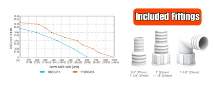12V 1100 GPH Automatic Low Profile Water Sensing Bilge Pump | Compact Design, Check Valves, 360° Discharge