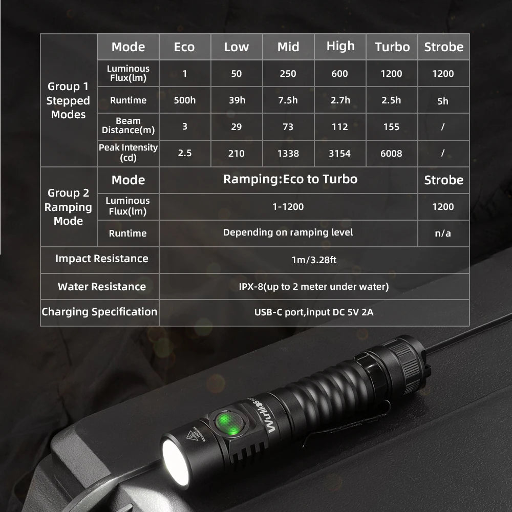 A USB-C Rechargeable  Flashlight Max Output 1200 LM IP68 Waterproof Magnetic